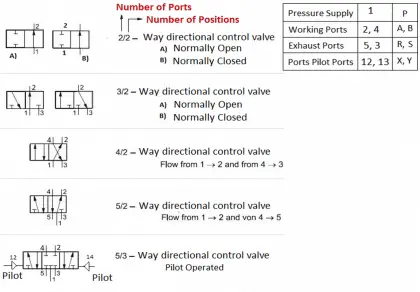 What is Directional Control Valve (DCV)?