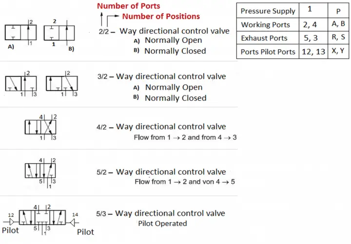 What is Directional Control Valve (DCV)? Inst Tools