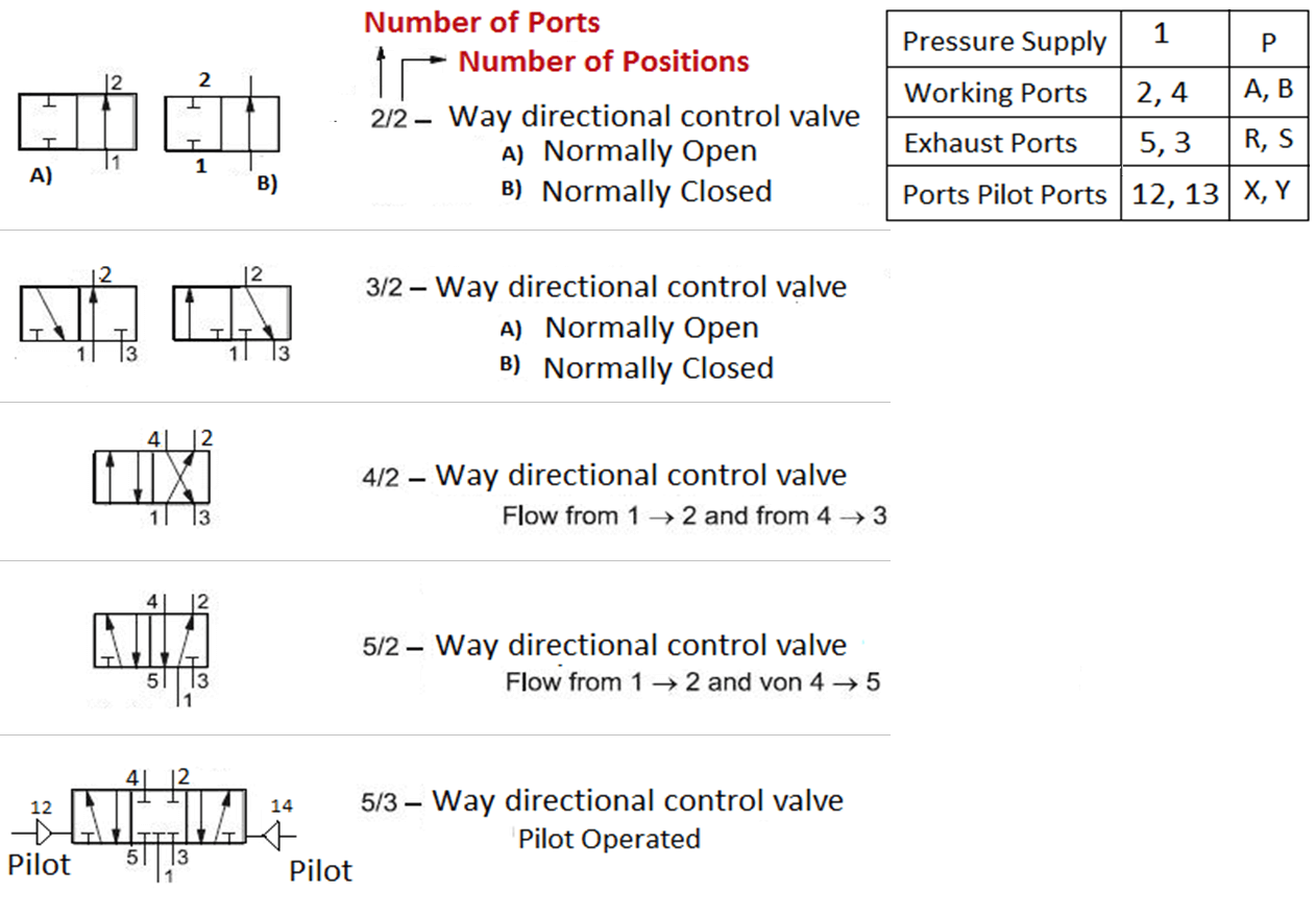 Various Types of Directional Control Valves