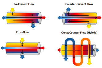 Why counter-current heat exchangers are better than co-currents?