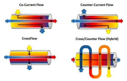 Why counter-current heat exchangers are better than co-currents?