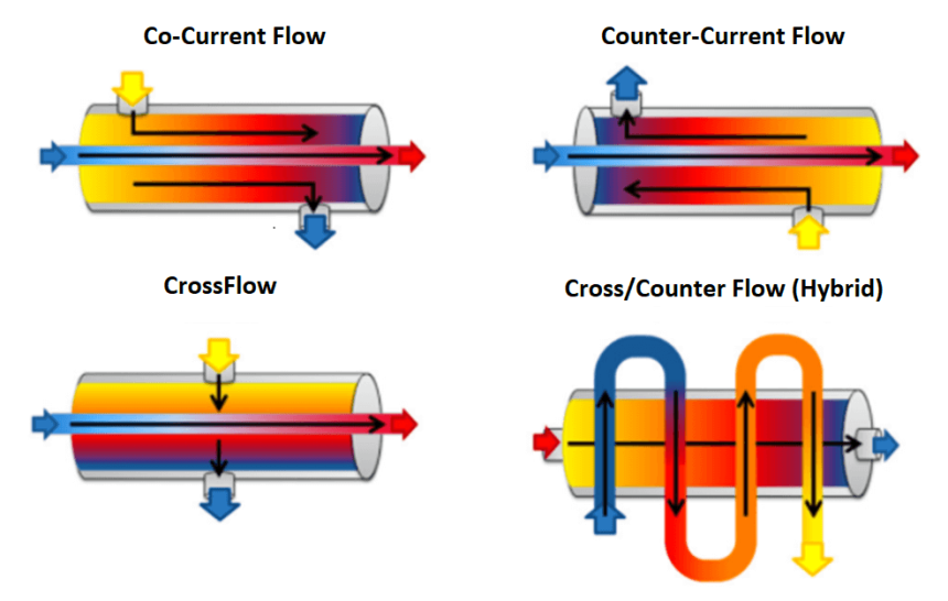 Why counter-current heat exchangers are better than co-currents?