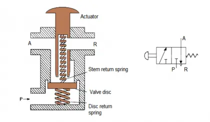 What is Poppet Valve? When we Use a Poppet Valve?