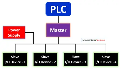 Actuator Sensor Interface (ASi) Protocol in PLC