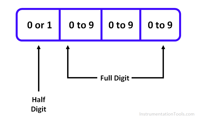 3 ½ Digit Multimeter Display