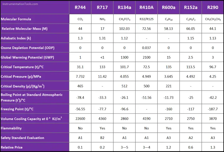 Why is CO2 the Most Promising Refrigerant in Cooling Industry?