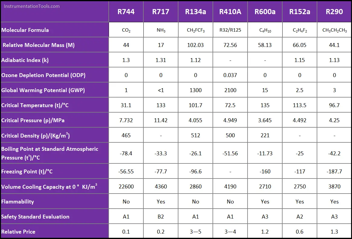 Comparison of CO2 with Other Refrigerants