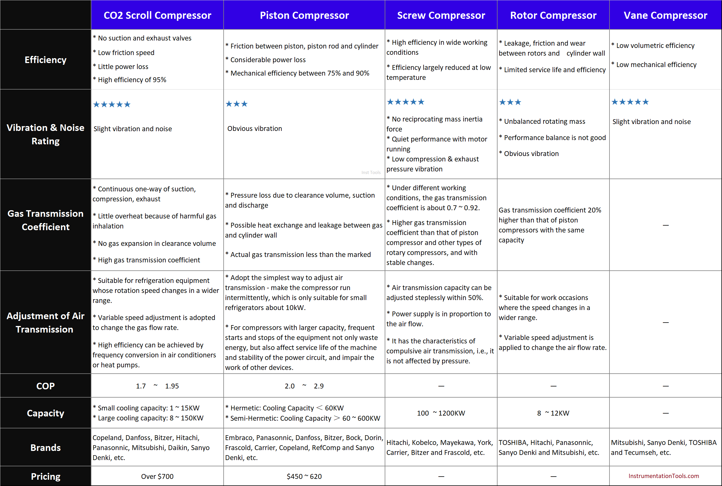 Comparison of different types of compressors