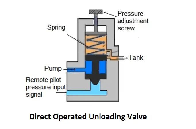 Direct Operated Unloading Valve