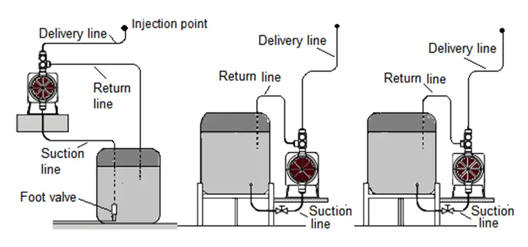 Installation of Dosing Pump