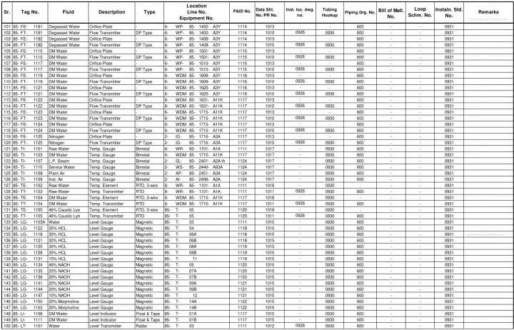 List of Instrumentation Project Engineering Documents