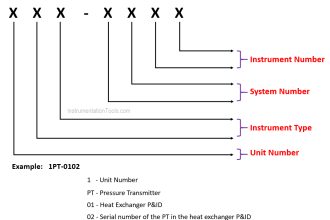 Instrument Numbering Philosophy