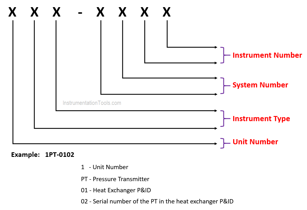 instrument-numbering-philosophy-inst-tools