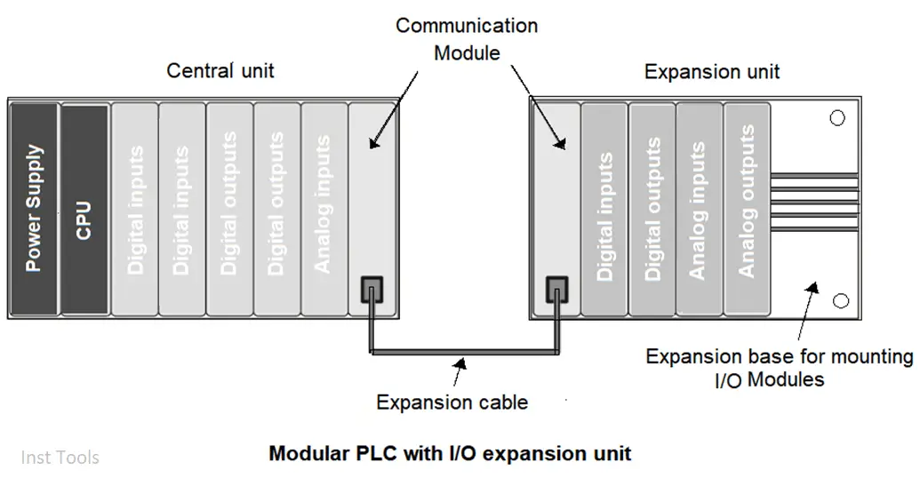 PLC with IO Expansion Unit