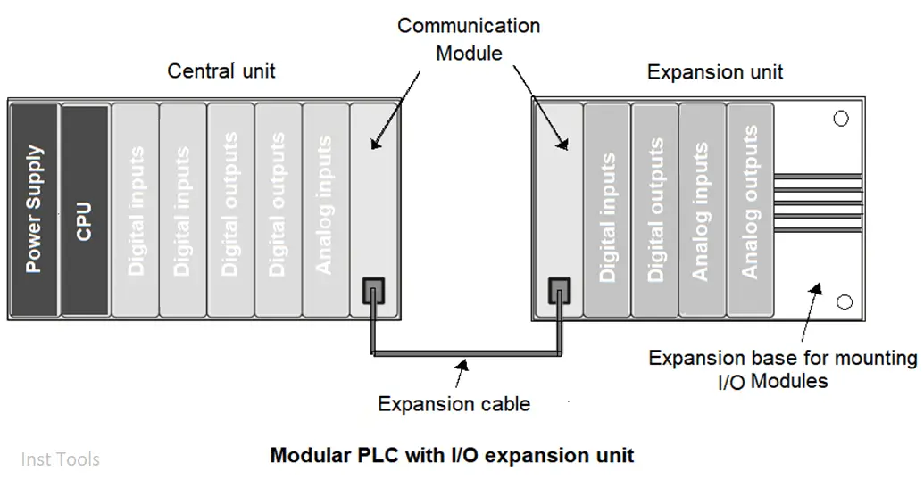 Solved The PLC power supply module normally is rated to