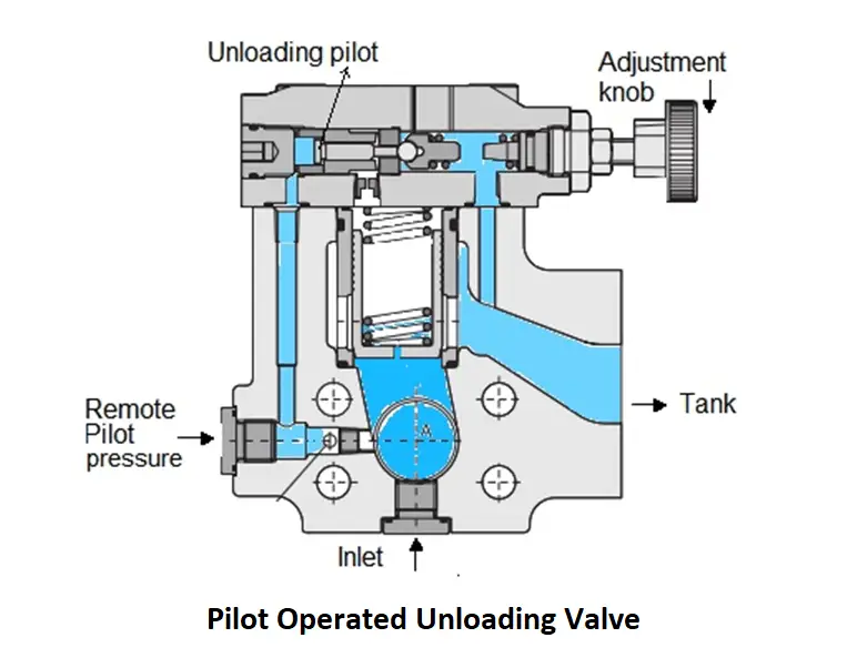 What is an Unloading Valve? - Types, Principle - Inst Tools