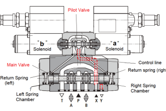 What is a Pilot Valve?
