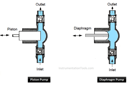 What is a Dosing Pump? - Types, Advantages, Applications