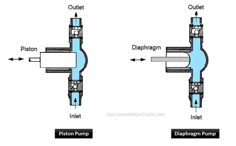 Piston and Diaphragm Pump