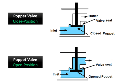 What is Poppet Valve?
