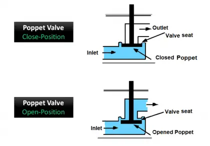 What is Poppet Valve?