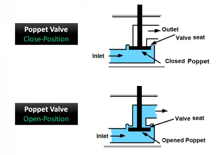 What is Poppet Valve? When we Use a Poppet Valve?