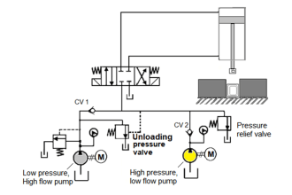 double-pumps unit unloading valves