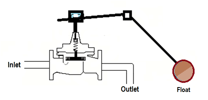 Direct float control valve