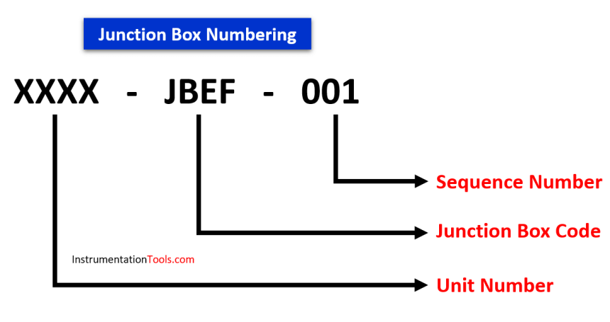 Tagging Philosophy for Junction Box