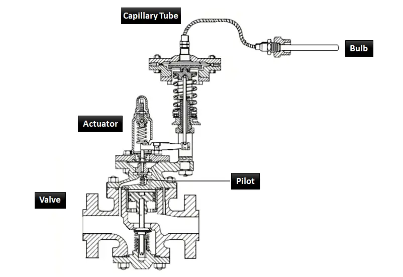 Self-actuated Temperature Regulator - Principle, Types, Advantages