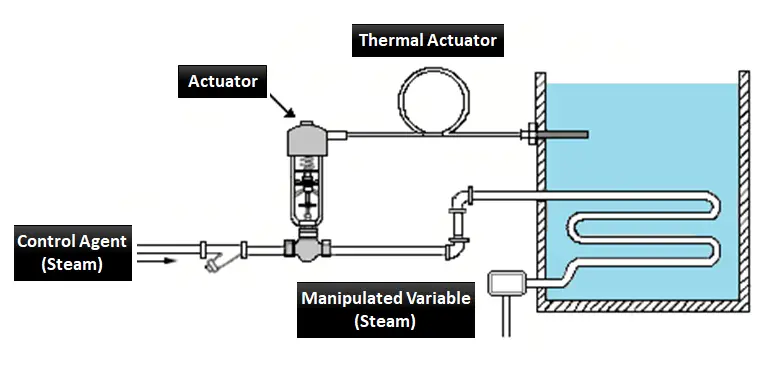 Temperature valve regulator