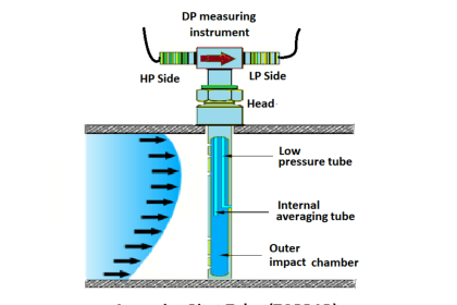 Averaging Pitot Tube Principle