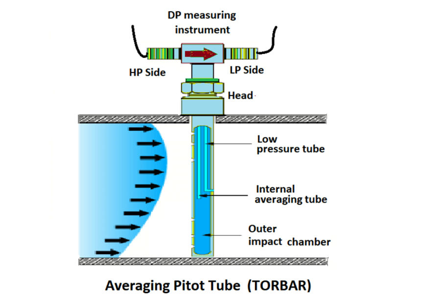 Averaging Pitot Tube Principle