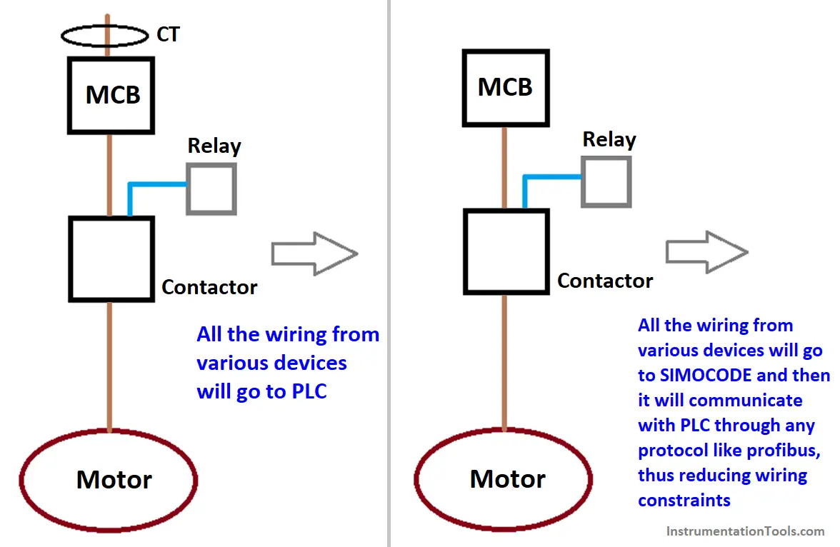 What is an Intelligent Motor Control Center