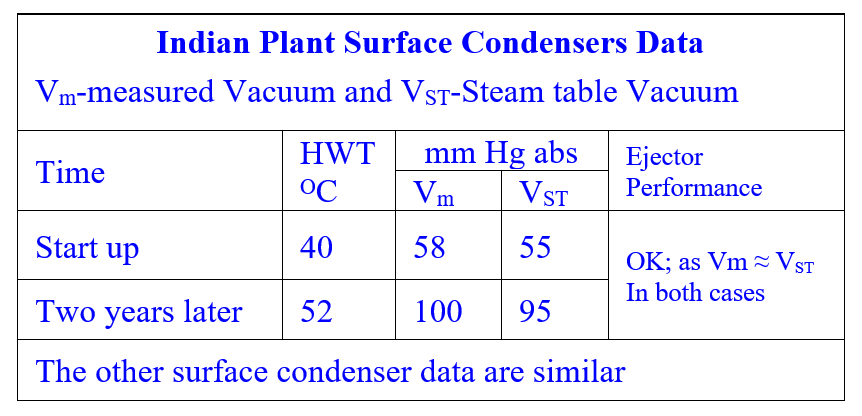 An Indian Plants all turbines’ low Vacuum