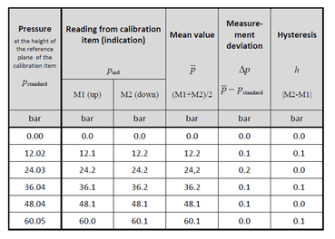 calibration readings