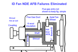 Fired Boiler Induced Draft Fan (IDF) Failures
