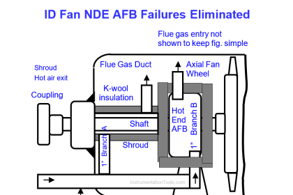 Fired Boiler Induced Draft Fan (IDF) Failures