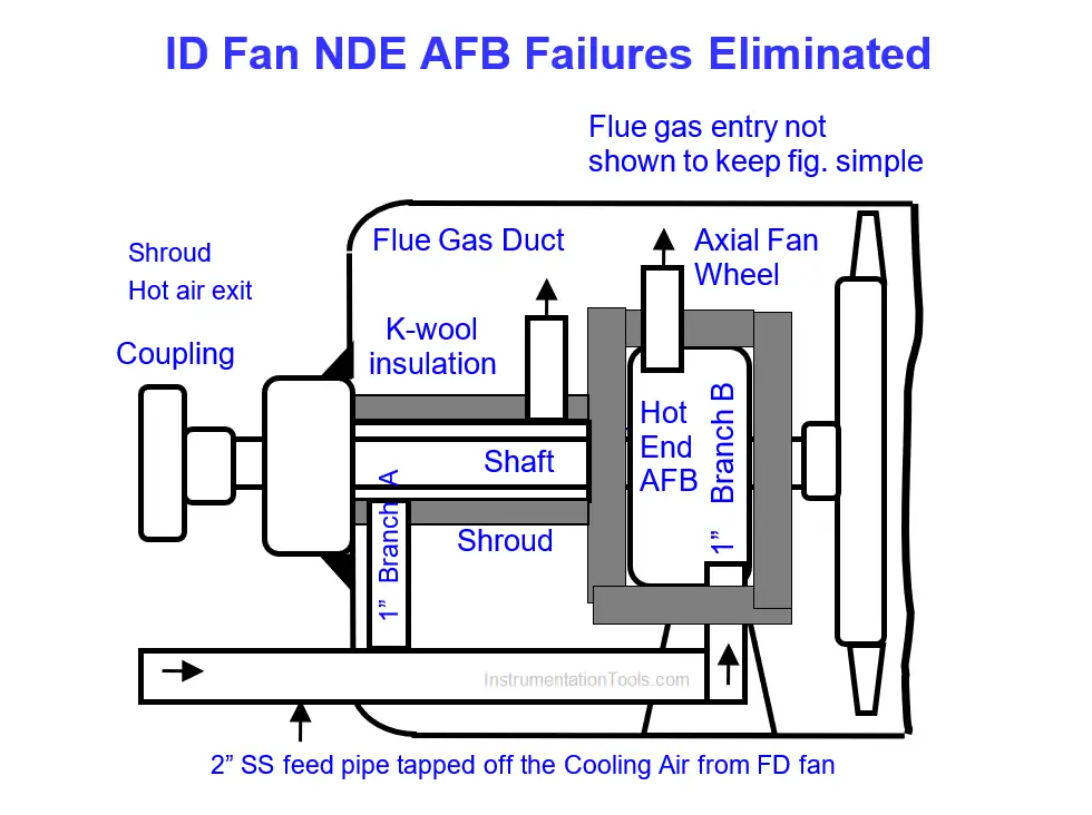 Fired Boiler Induced Draft Fan (IDF) Failures