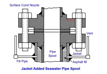 Jacket Added Seawater Pipe Spool
