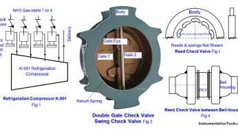 Malfunctioning Inlet Check Valves caused chaos at Compressor stop/trip