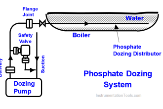 Phosphate Dozing System