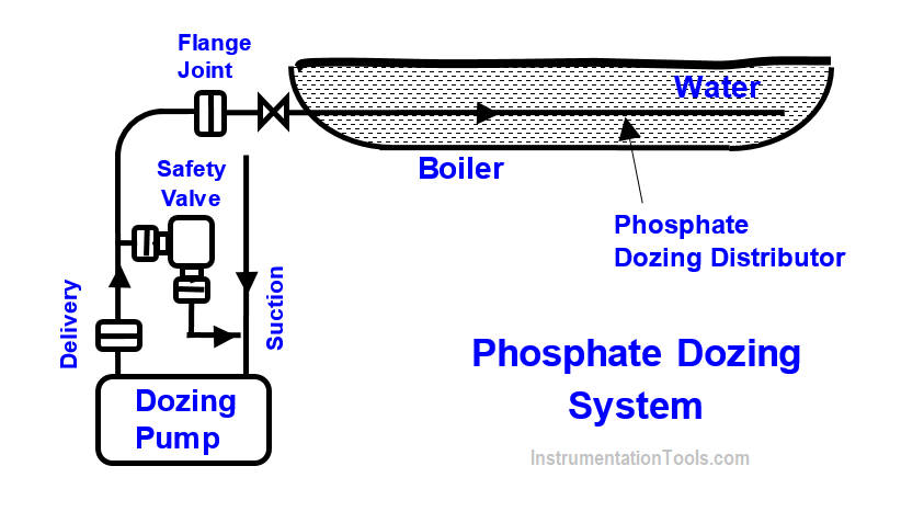 Phosphate Dozing System