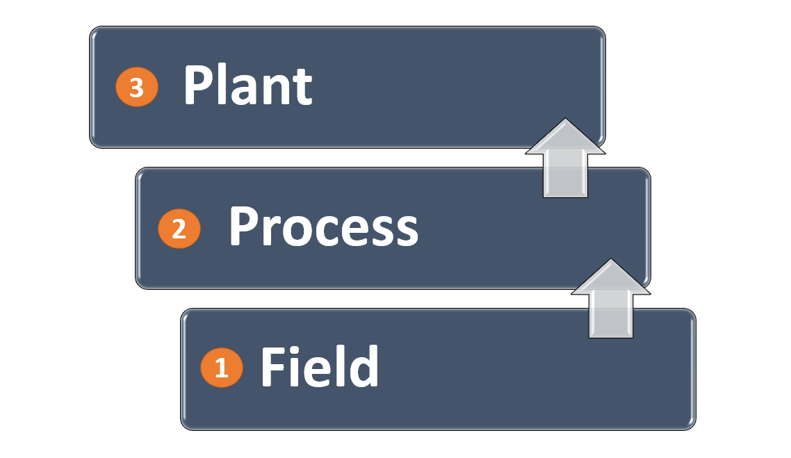 Plant network in a PLC System