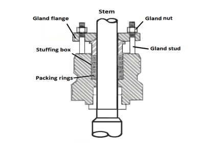 The Replacement Procedure for Control Valve Stem Packing