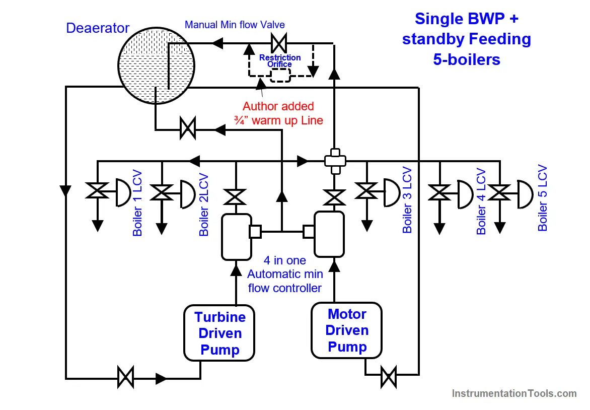 Pump Low throughput