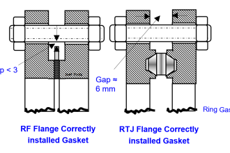 RF and RTJ Flange Installed Gasket