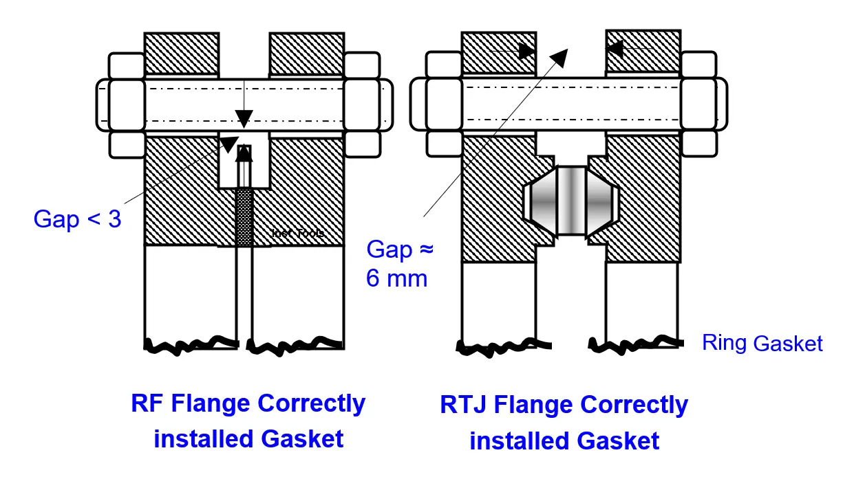 RF and RTJ Flange Installed Gasket
