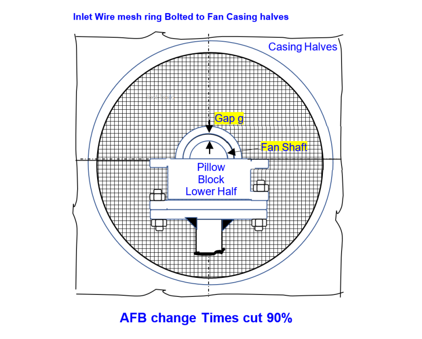 Reformer Fan Bearing Change Times cut by 90%
