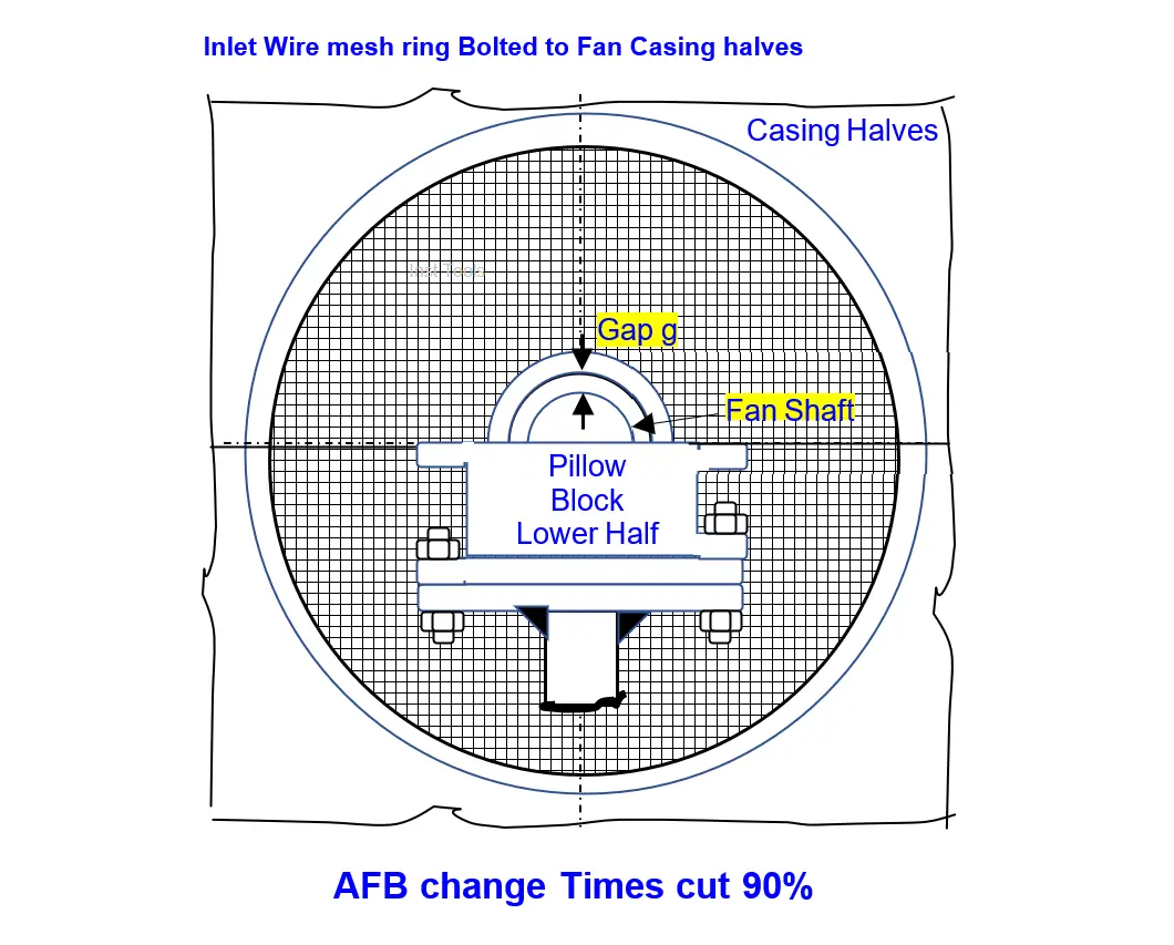 Reformer Fan Bearing Change Times cut by 90%